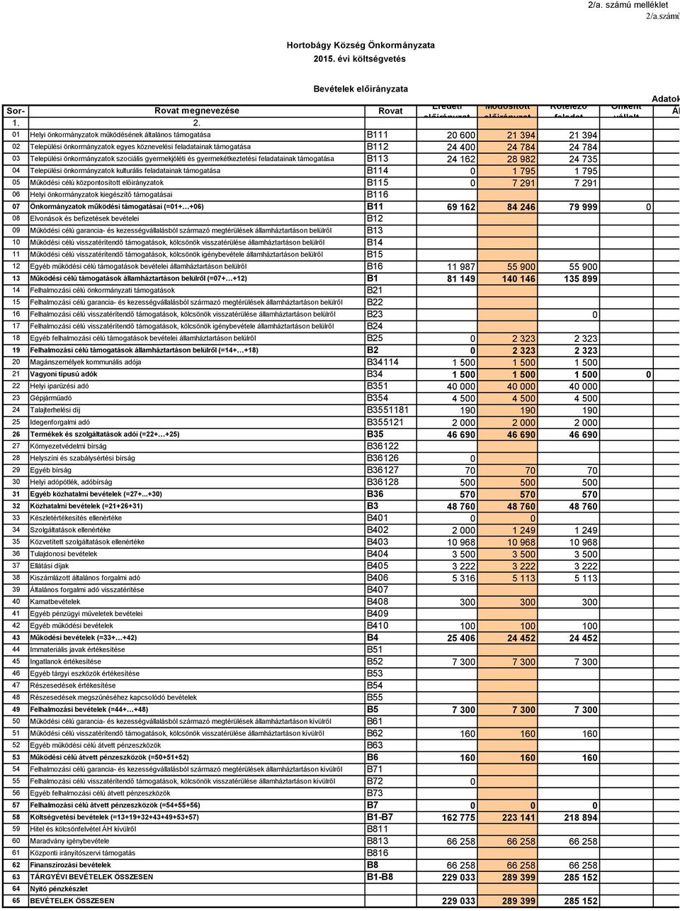 1 Helyi önkormányzatok működésének általános támogatása B111 2 Települési önkormányzatok egyes köznevelési feladatainak támogatása B112 3 Települési önkormányzatok szociális gyermekjóléti és