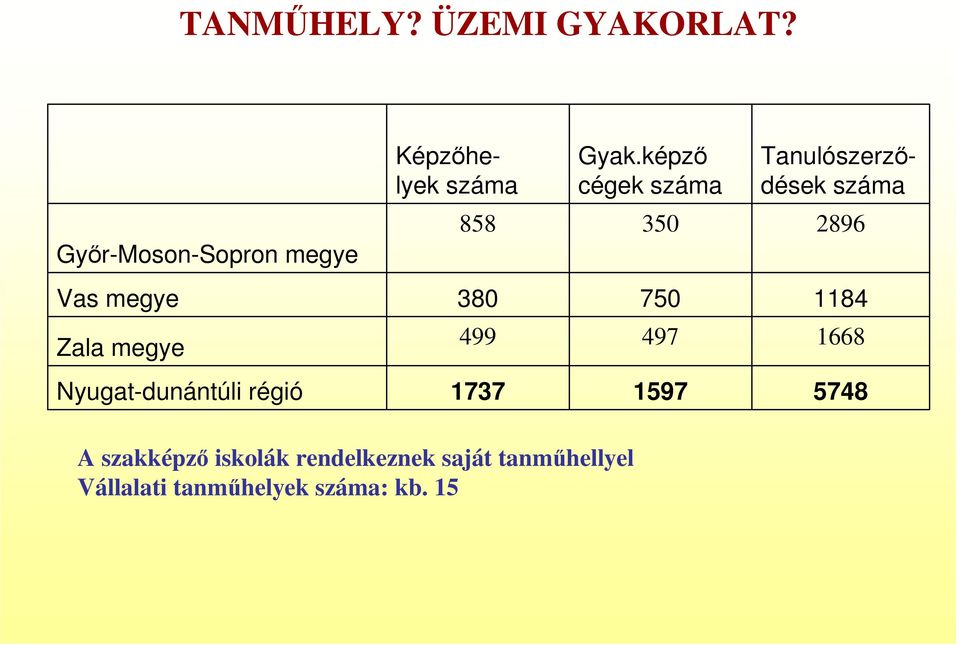 2896 Vas megye 380 750 1184 Zala megye 499 497 1668 Nyugat-dunántúli régió