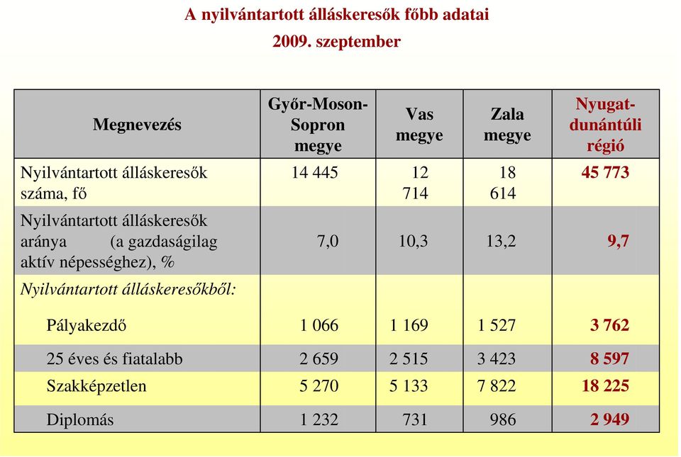 száma, fı 14 445 12 714 18 614 45 773 Nyilvántartott álláskeresık aránya - (a gazdaságilag aktív népességhez), % 7,0