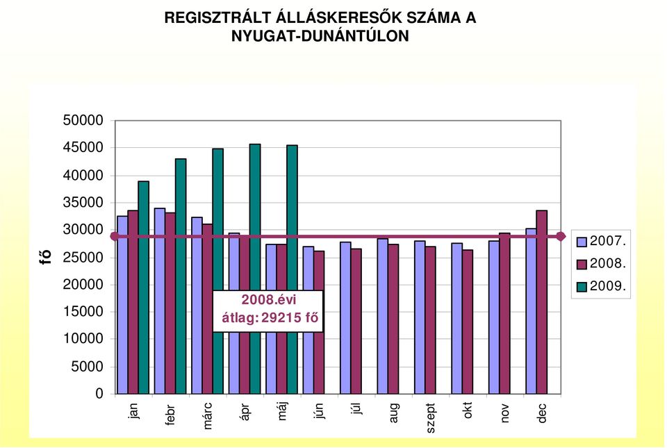 10000 2008.évi átlag: 29215 fı 2007.