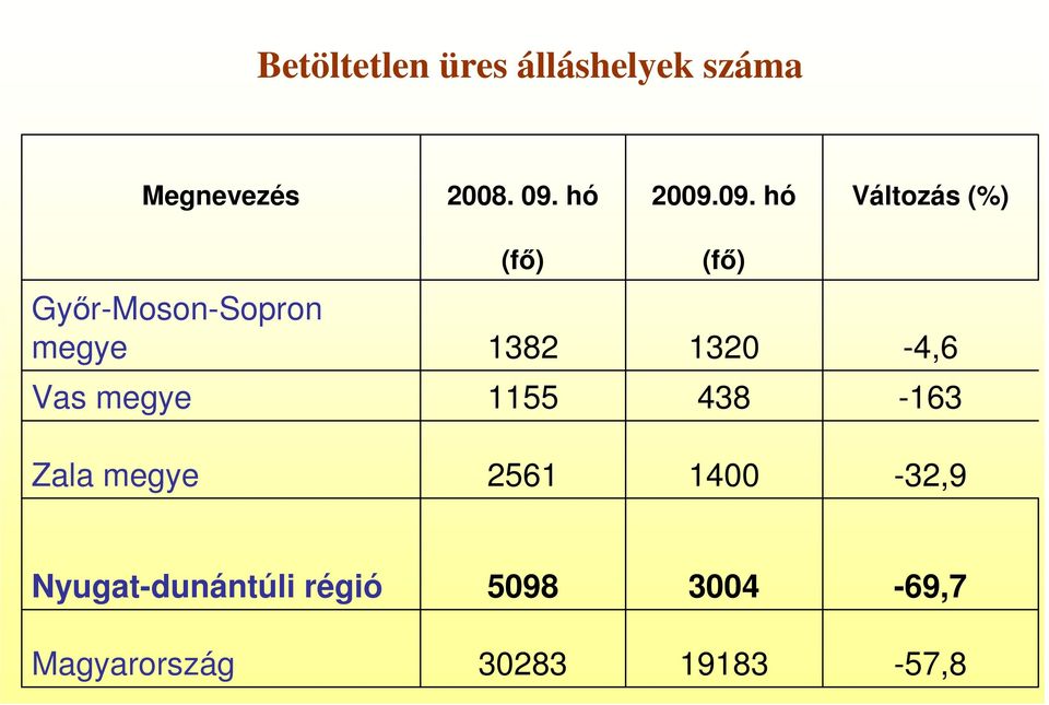 09. hó Változás (%) (fı) (fı) Gyır-Moson-Sopron megye 1382