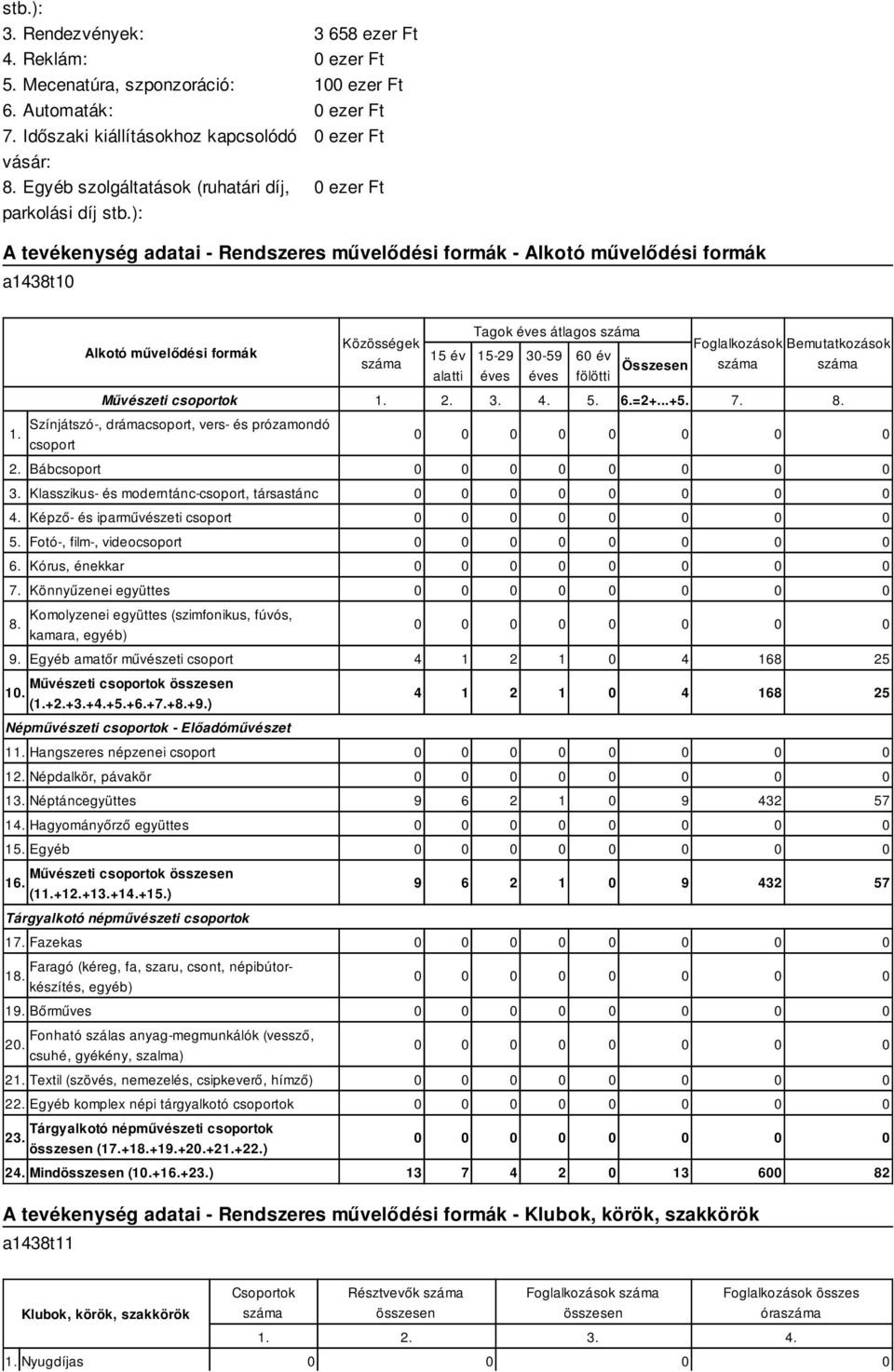 Alkotó művelődési formák Közösségek 15 év alatti Tagok éves átlagos 15-29 éves 30-59 éves 60 év fölötti Összesen Foglalkozások Bemutatkozások Művészeti csoportok 3. 4. 5. 6.=2+...+5. 7. 8.