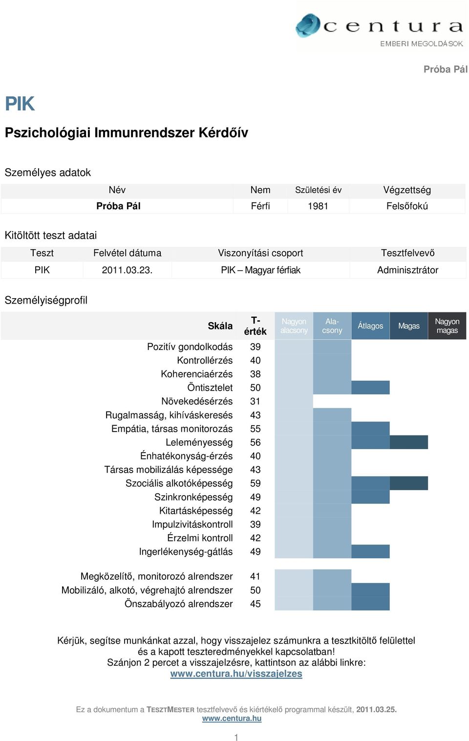 PIK Magyar férfiak Adminisztrátor Személyiségprofil Skála T- érték Pozitív gondolkodás 39 Kontrollérzés 40 Koherenciaérzés 38 Öntisztelet 50 Növekedésérzés 31 Rugalmasság, kihíváskeresés 43 Empátia,