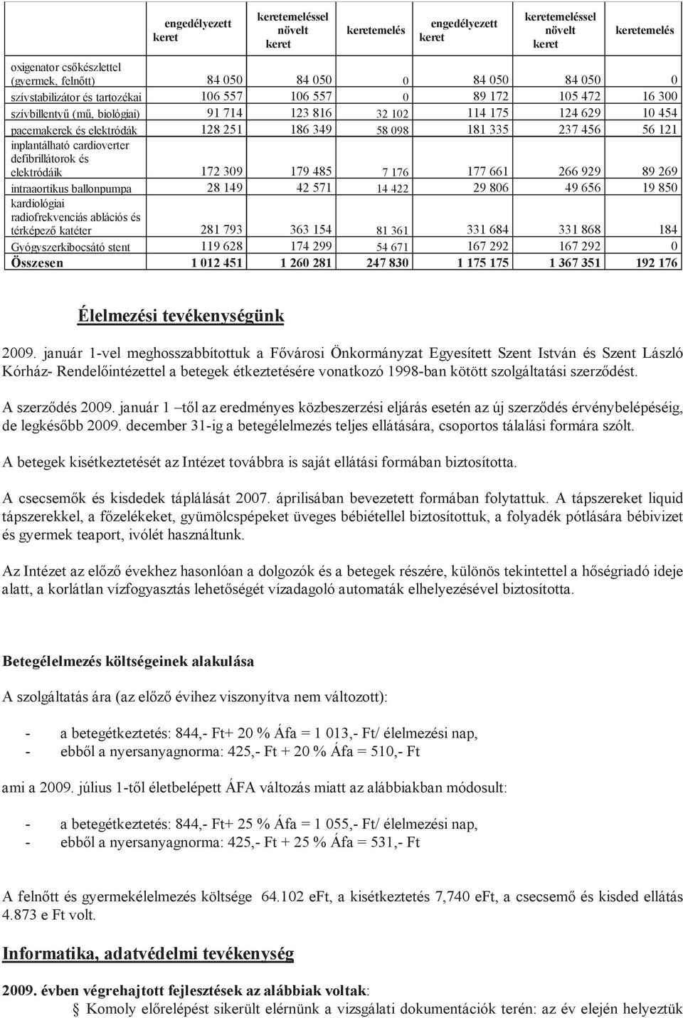 335 237 456 56 121 inplantálható cardioverter defibrillátorok és elektródáik 172 309 179 485 7 176 177 661 266 929 89 269 intraaortikus ballonpumpa 28 149 42 571 14 422 29 806 49 656 19 850