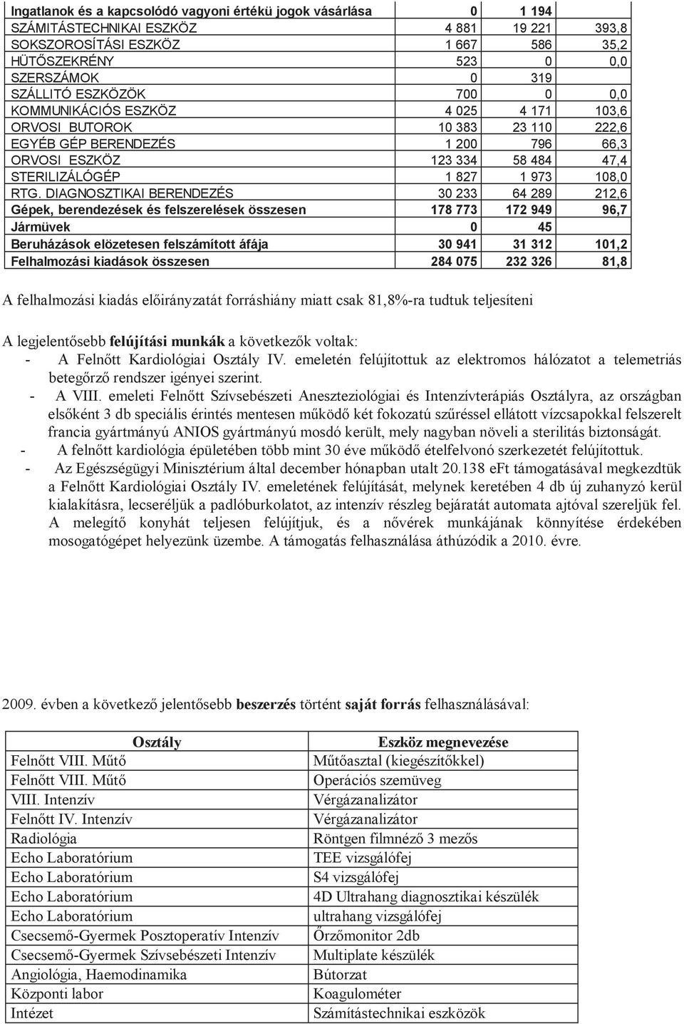 DIAGNOSZTIKAI BERENDEZÉS 30 233 64 289 212,6 Gépek, berendezések és felszerelések összesen 178 773 172 949 96,7 Jármüvek 0 45 Beruházások elözetesen felszámított áfája 30 941 31 312 101,2