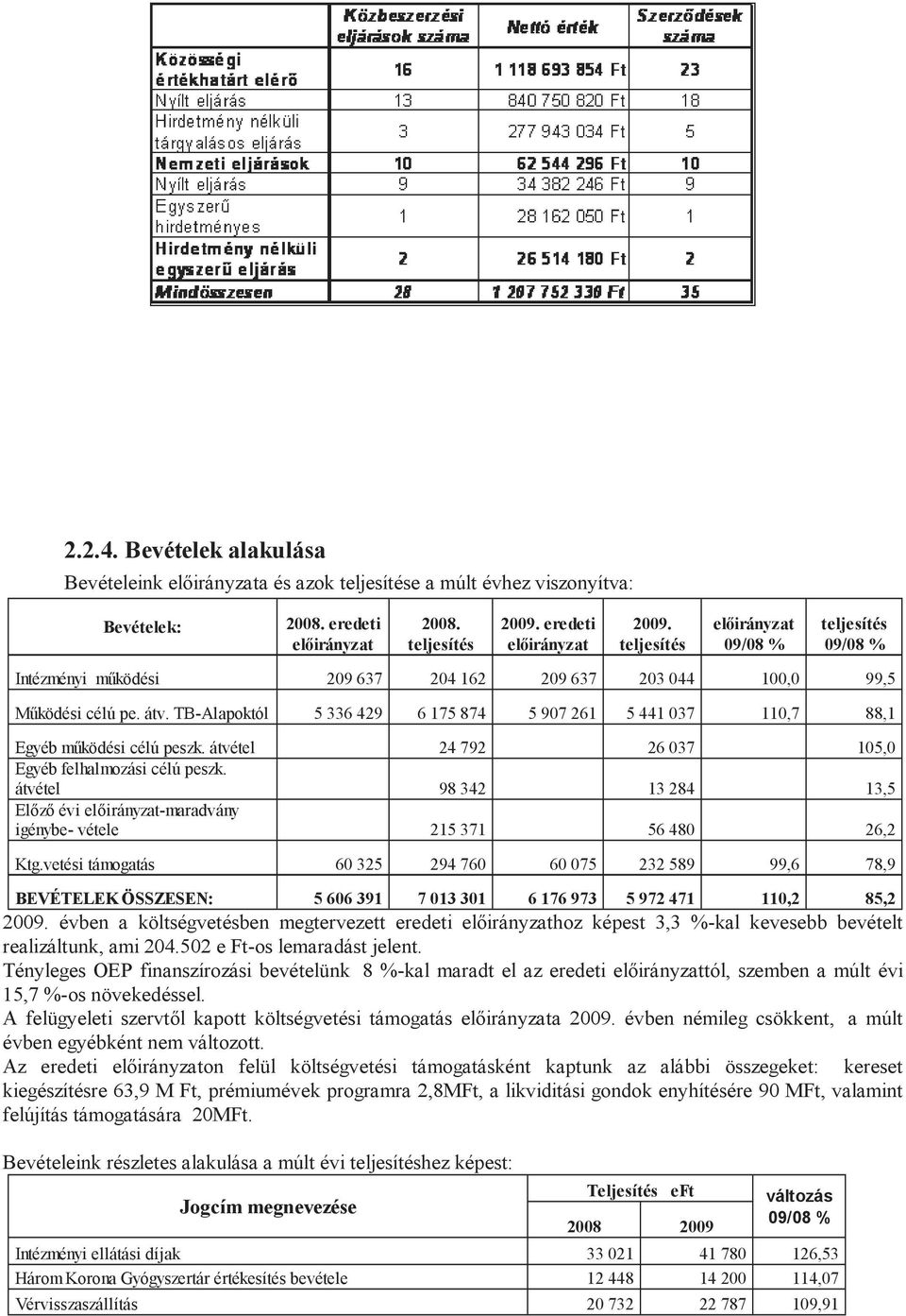 TB-Alapoktól 5 336 429 6 175 874 5 907 261 5 441 037 110,7 88,1 Egyéb működési célú peszk. átvétel 24 792 26 037 105,0 Egyéb felhalmozási célú peszk.