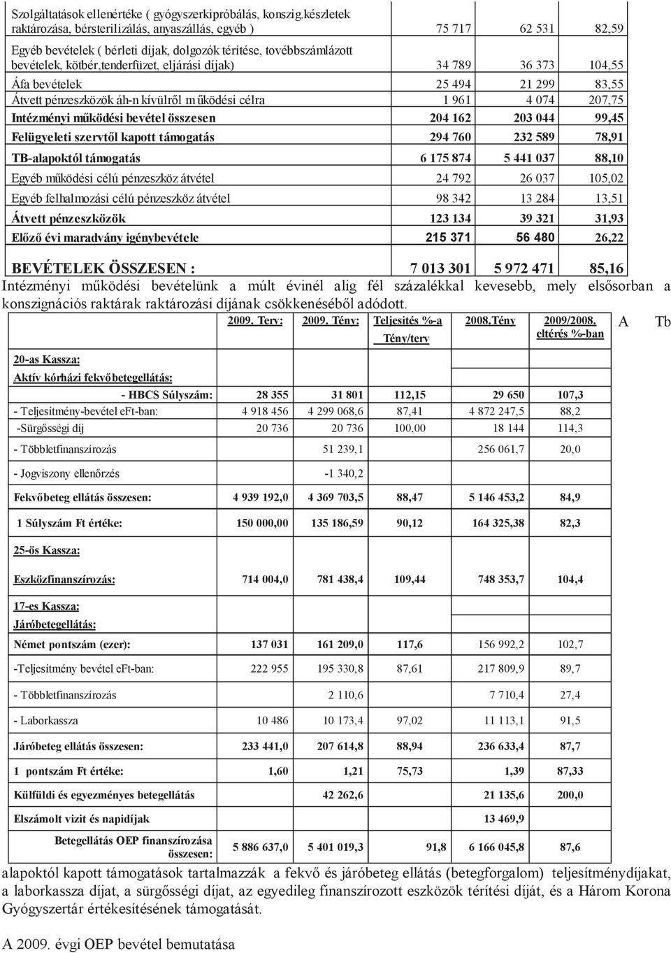 789 36 373 104,55 Áfa bevételek 25 494 21 299 83,55 Átvett pénzeszközök áh-n kívülről m űködési célra 1 961 4 074 207,75 Intézményi működési bevétel összesen 204 162 203 044 99,45 Felügyeleti