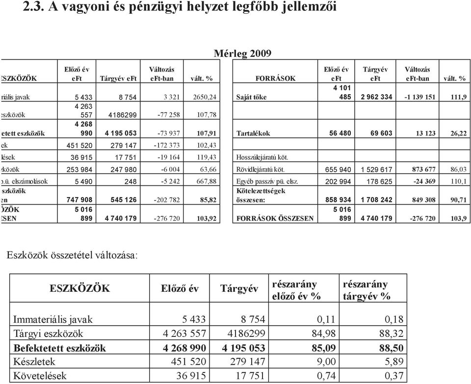 % 4 101 485 2 962 334-1 139 151 111,9 4 268 990 4 195 053-73 937 107,91 Tartalékok 56 480 69 603 13 123 26,22 Készletek 451 520 279 147-172 373 102,43 Követelések 36 915 17 751-19 164 119,43