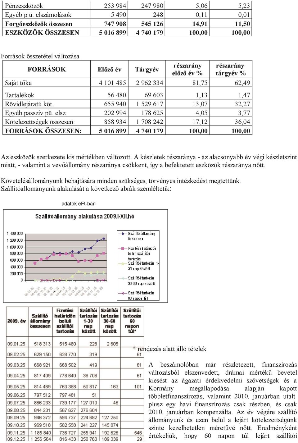 részarány előző év % részarány tárgyév % Saját tőke 4 101 485 2 962 334 81,75 62,49 Tartalékok 56 480 69 603 1,13 1,47 Rövidlejáratú köt. 655 940 1 529 617 13,07 32,27 Egyéb passzív pü. elsz.