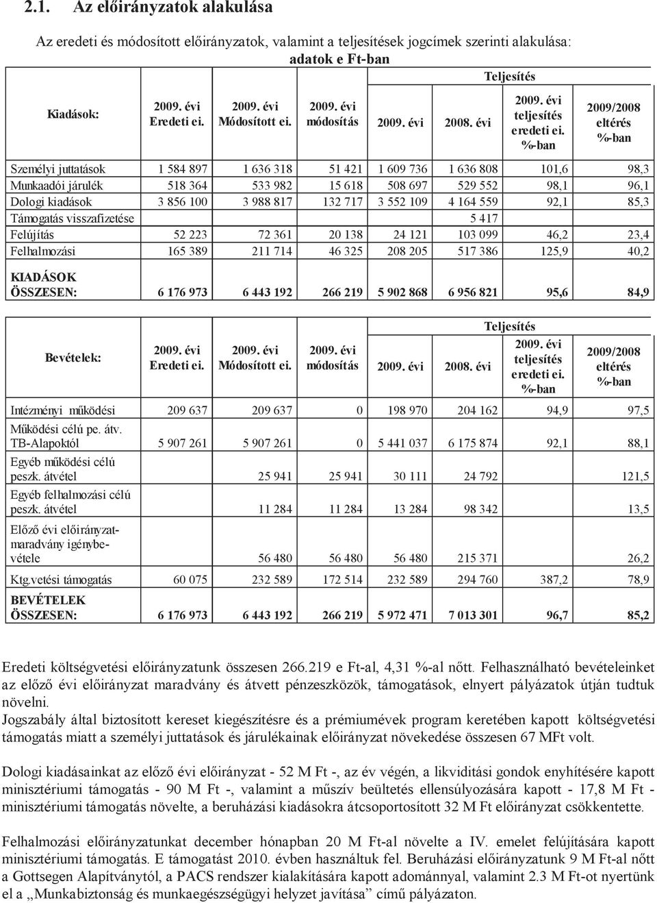 %-ban 2009/2008 eltérés %-ban Személyi juttatások 1 584 897 1 636 318 51 421 1 609 736 1 636 808 101,6 98,3 Munkaadói járulék 518 364 533 982 15 618 508 697 529 552 98,1 96,1 Dologi kiadások 3 856