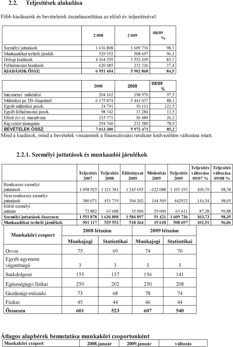 97,5 Működési pe.tb-alapoktól 6 175 874 5 441 037 88,1 Egyéb működési peszk. 24 791 30 111 121,5 Egyéb felhalmozási peszk. 98 342 13 284 13,5 Előző évi ei. maradvány 215 371 56 480 26,2 Ktg.