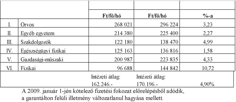 Gazdasági-műszaki 200 987 223 835 4,33 VI. Fizikai 96 688 144 842 10,72 Intézeti átlag: Intézeti átlag: 162.