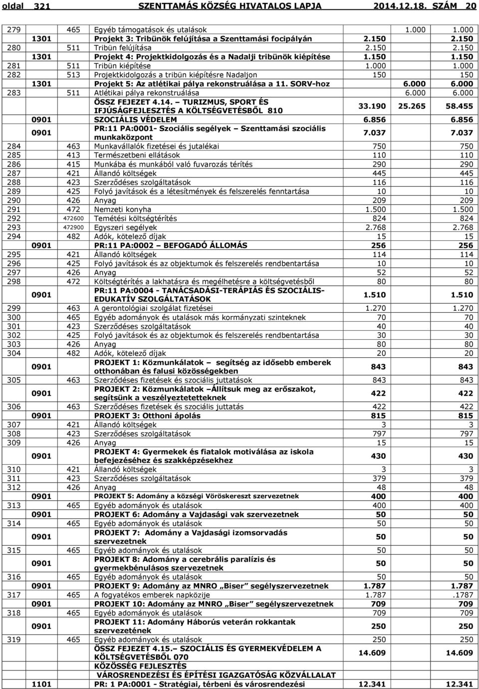 000 282 513 Projektkidolgozás a tribün kiépítésre Nadaljon 150 150 1301 Projekt 5: Az atlétikai pálya rekonstruálása a 11. SORV-hoz 6.000 6.000 283 511 Atlétikai pálya rekonstruálása 6.000 6.000 ÖSSZ FEJEZET 4.