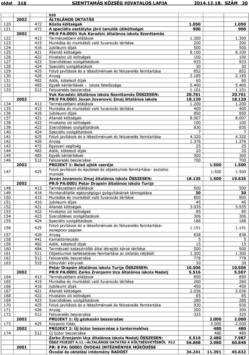 300 123 415 Munkába és munkából való fuvarozás térítése 200 200 124 416 Jubileumi díjak 500 500 125 421 Állandó költségek 8.100 8.