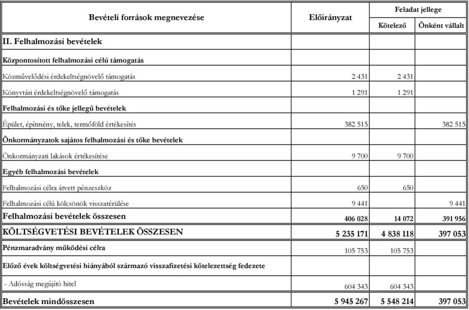 bevételek Önkormányzati lakások értékesítése 9700 9700 Egyéb felhalmozási bevételek Felhalmozási célra átvett pénzeszköz 650 650 Felhalmozási célú kölcsönök visszatérülése 9441 9441 Felhalmozási