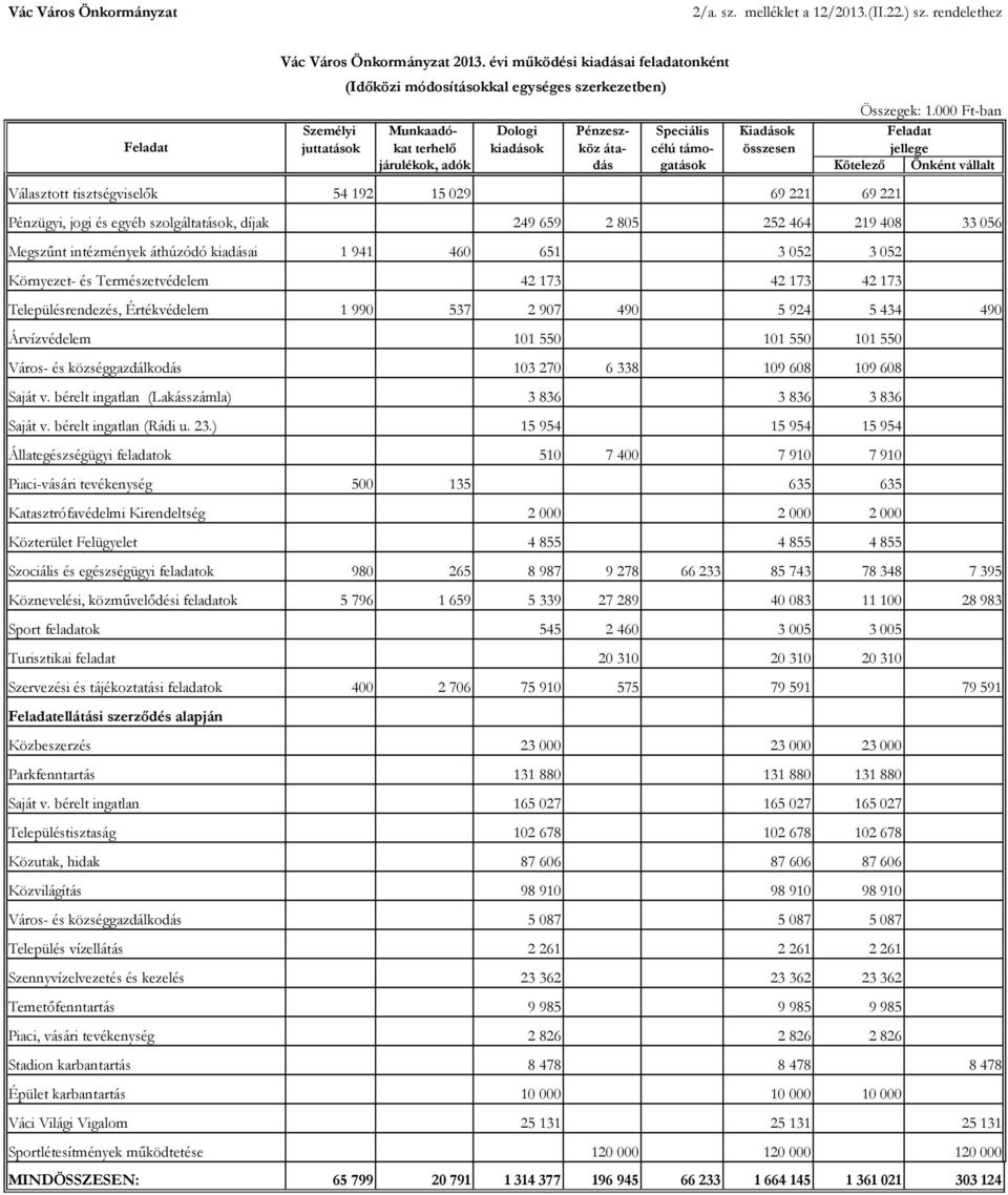 Választott tisztségviselők 54 192 15 029 69 221 69 221 Pénzügyi, jogi és egyéb szolgáltatások, díjak 249 659 2 805 252 464 219 408 33 056 Megszűnt intézmények áthúzódó kiadásai 1 941 460 651 3 052 3