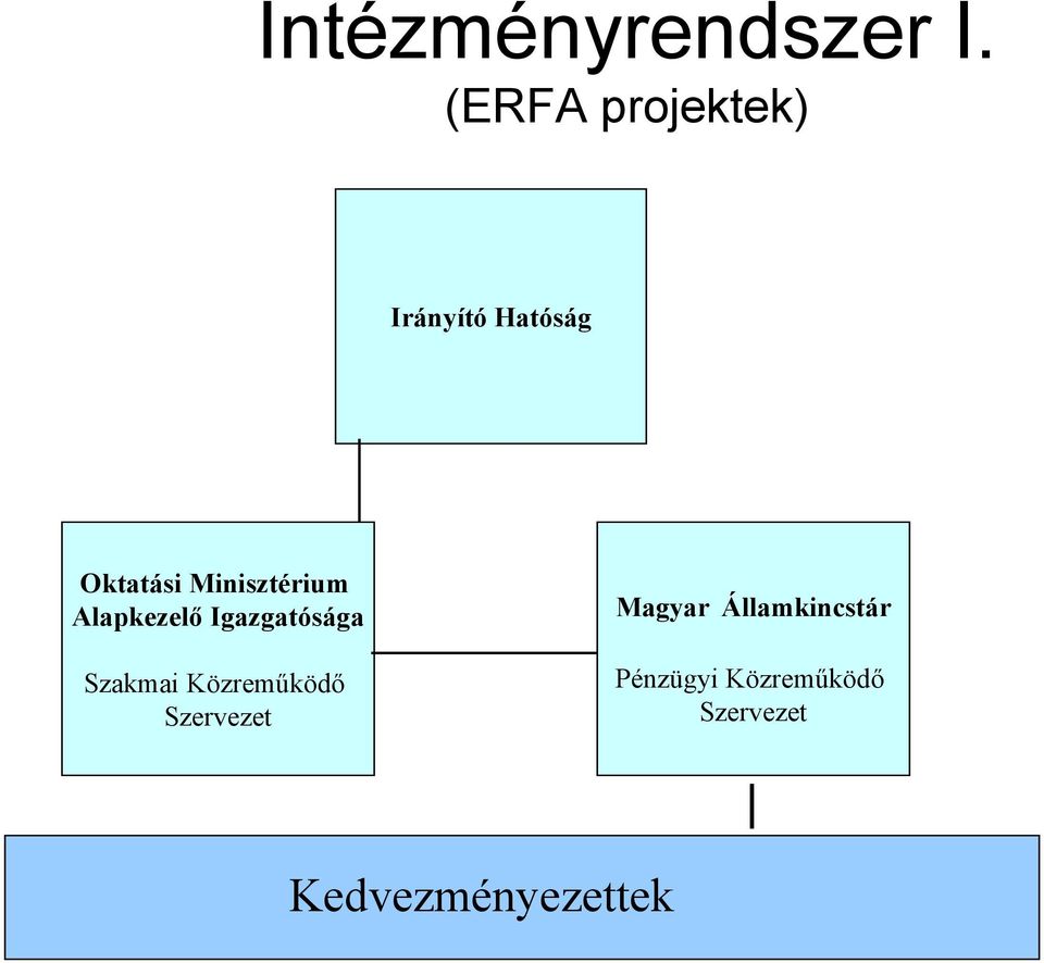 Minisztérium Alapkezelő Igazgatósága Szakmai