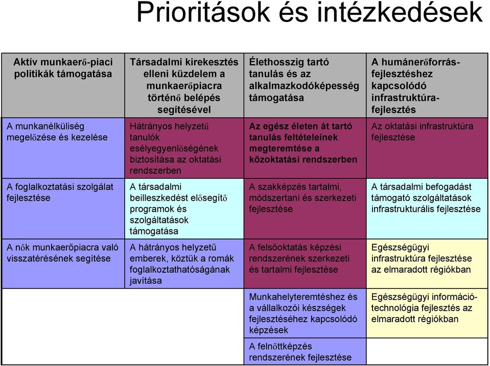 az oktatási rendszerben Az egész életen át tartó tanulás feltételeinek megteremtése a közoktatási rendszerben Az oktatási infrastruktúra fejlesztése A foglalkoztatási szolgálat fejlesztése A