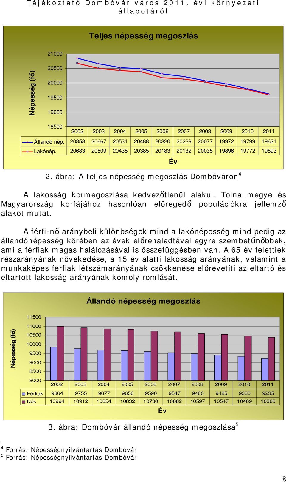 ábra: A teljes népesség megoszlás Dombóváron 4 A lakosság kormegoszlása kedvezőtlenül alakul. Tolna megye és Magyarország korfájához hasonlóan elöregedő populációkra jellemző alakot mutat.