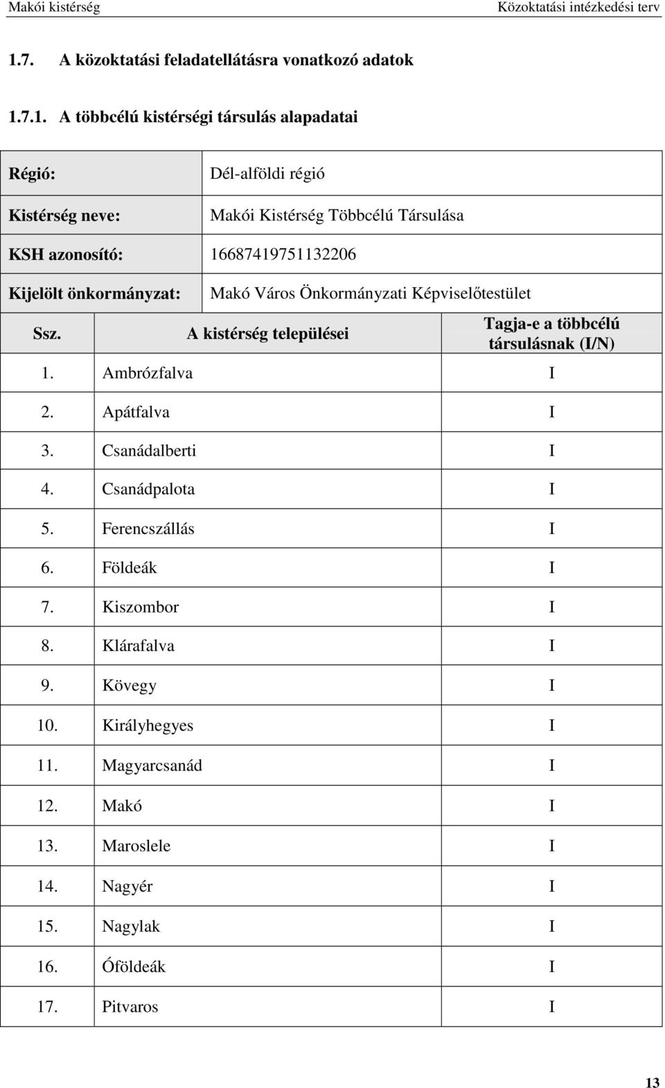Makó Város Önkormányzati Képviselıtestület A kistérség települései Tagja-e a többcélú társulásnak (I/N) 1. Ambrózfalva I 2. Apátfalva I 3.