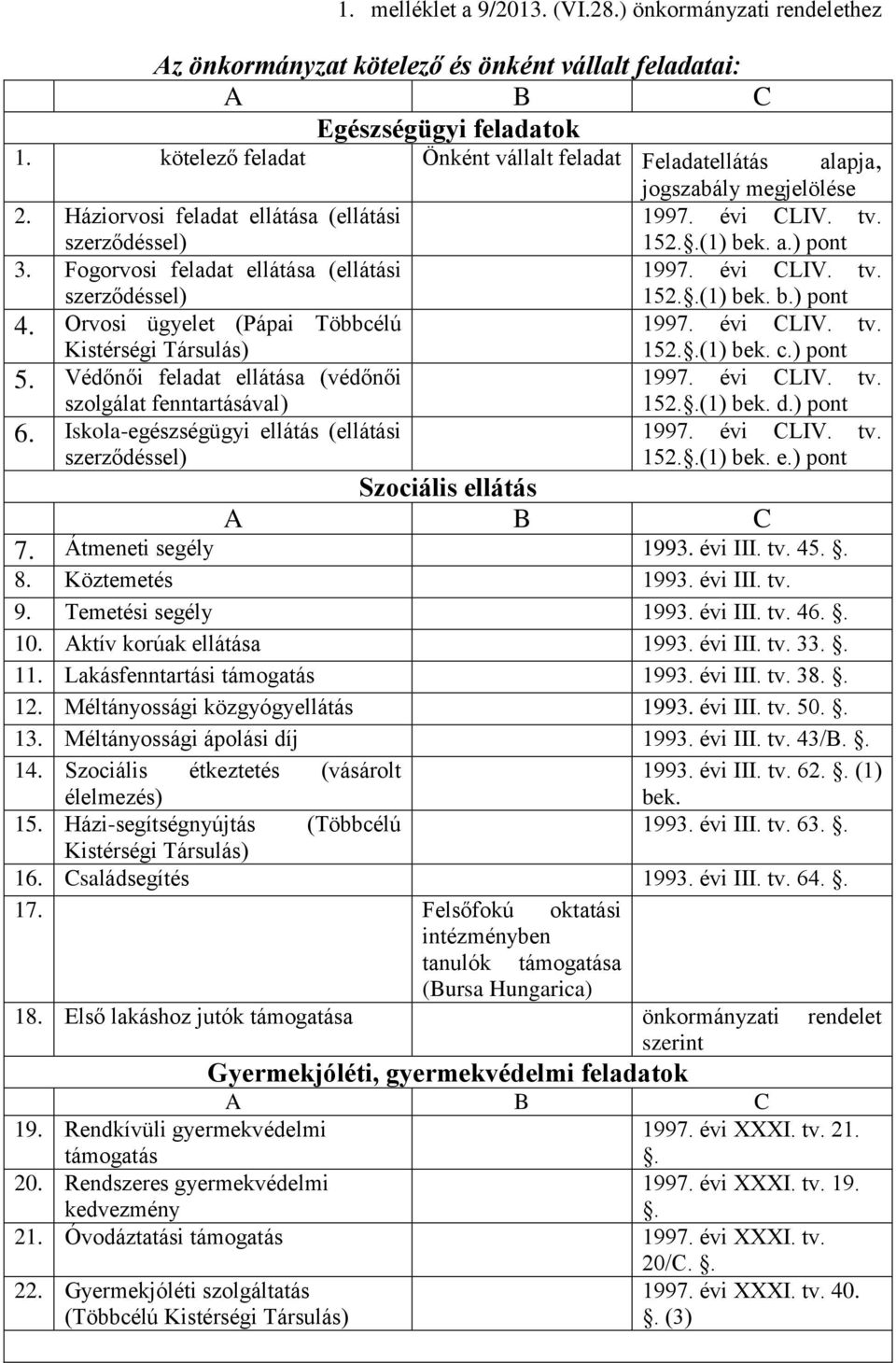 Orvosi ügyelet (Pápai Többcélú Kistérségi Társulás) 5. Védőnői feladat ellátása (védőnői szolgálat fenntartásával) 6. Iskola-egészségügyi ellátás (ellátási szerződéssel) jogszabály megjelölése 1997.