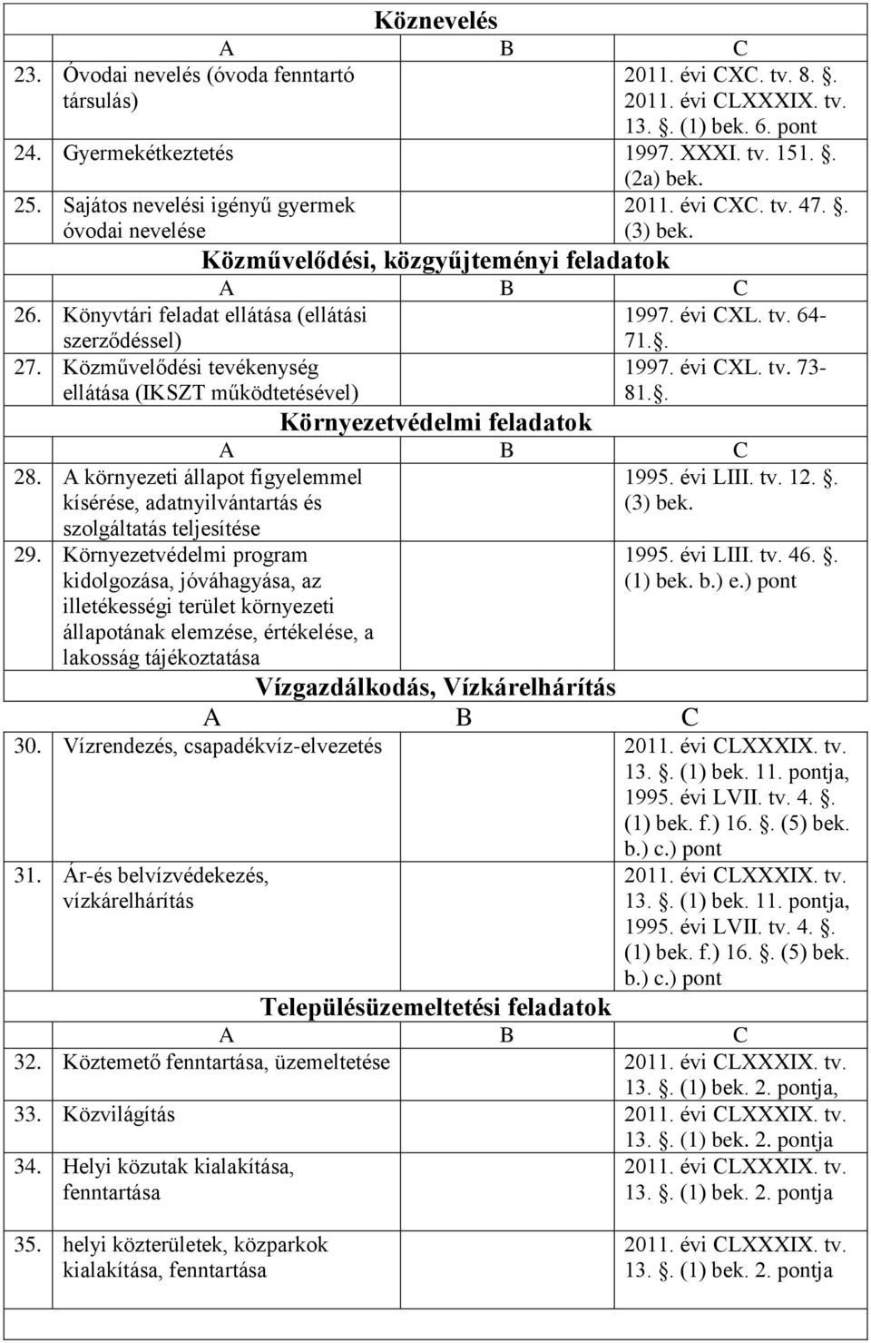 tv. 64-71.. 27. Közművelődési tevékenység ellátása (IKSZT működtetésével) 1997. évi CXL. tv. 73-81.. 28. A környezeti állapot figyelemmel kísérése, adatnyilvántartás és szolgáltatás teljesítése 29.