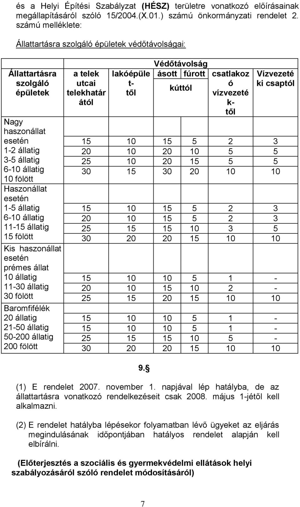 6-10 állatig 11-15 állatig 15 fölött Kis haszonállat esetén prémes állat 10 állatig 11-30 állatig 30 fölött Baromfifélék 20 állatig 21-50 állatig 50-200 állatig 200 fölött a telek utcai telekhatár