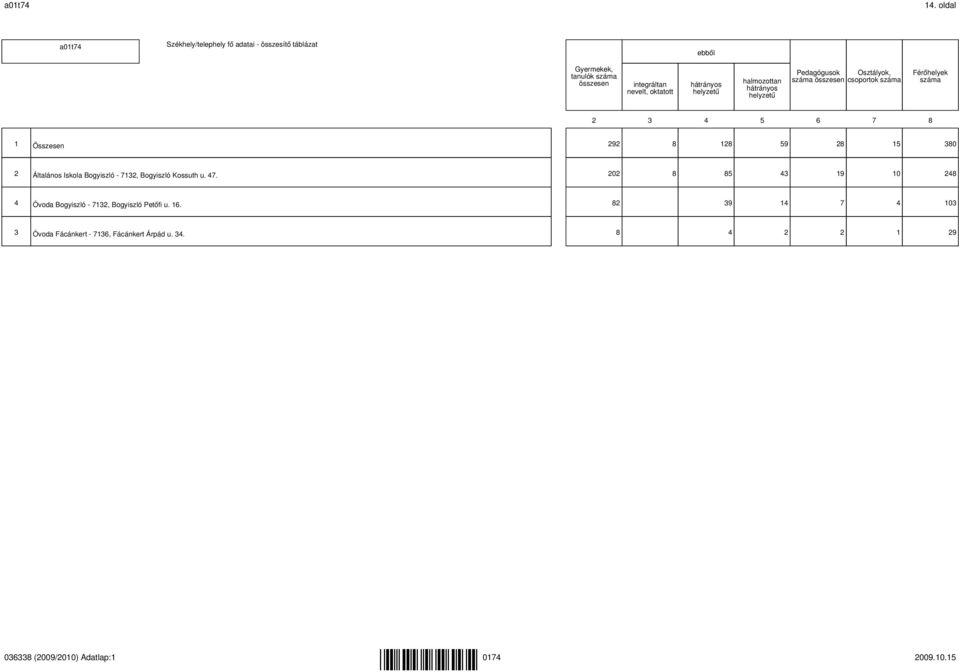 helyzetű halmozottan hátrányos helyzetű Pedagógusok Osztályok, száma összesen csoportok száma Férőhelyek száma 2 3 4 5 6 7 8 1 Összesen 292