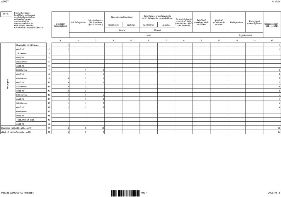foglalkoztatott 1-4. évfolyamon 5-8. évfolyamon (ált. iskolában, gimnáziumban) Speciális szakiskolában Gimnázium, szakközépiskola 9-12.