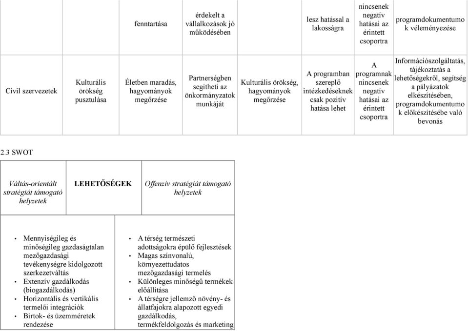 hatása lehet A programnak nincsenek negatív hatásai az érintett csoportra Információszolgáltatás, tájékoztatás a lehetőségekről, segítség a pályázatok elkészítésében, programdokumentumo k