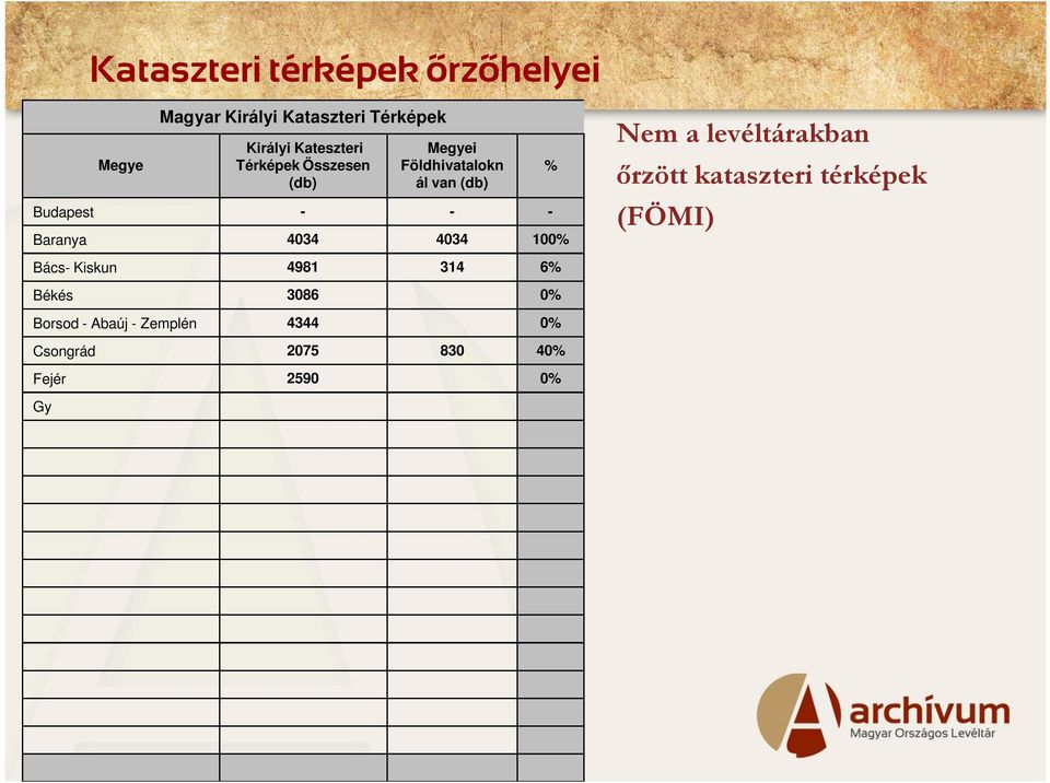 40% Fejér 2590 0% Gy r - Moson - Sopron 3033 588 19% Hajdú - Bihar 3364 57 2% Heves 2505 0% Komárom - Esztergom 1704 0% Nógrád 1953 1953 100% Pest 4393 0% Somogy 1971