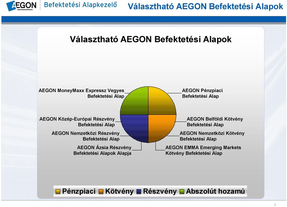 AEGON Ázsia Részvény ok Alapja AEGON Belföldi Kötvény AEGON Nemzetközi