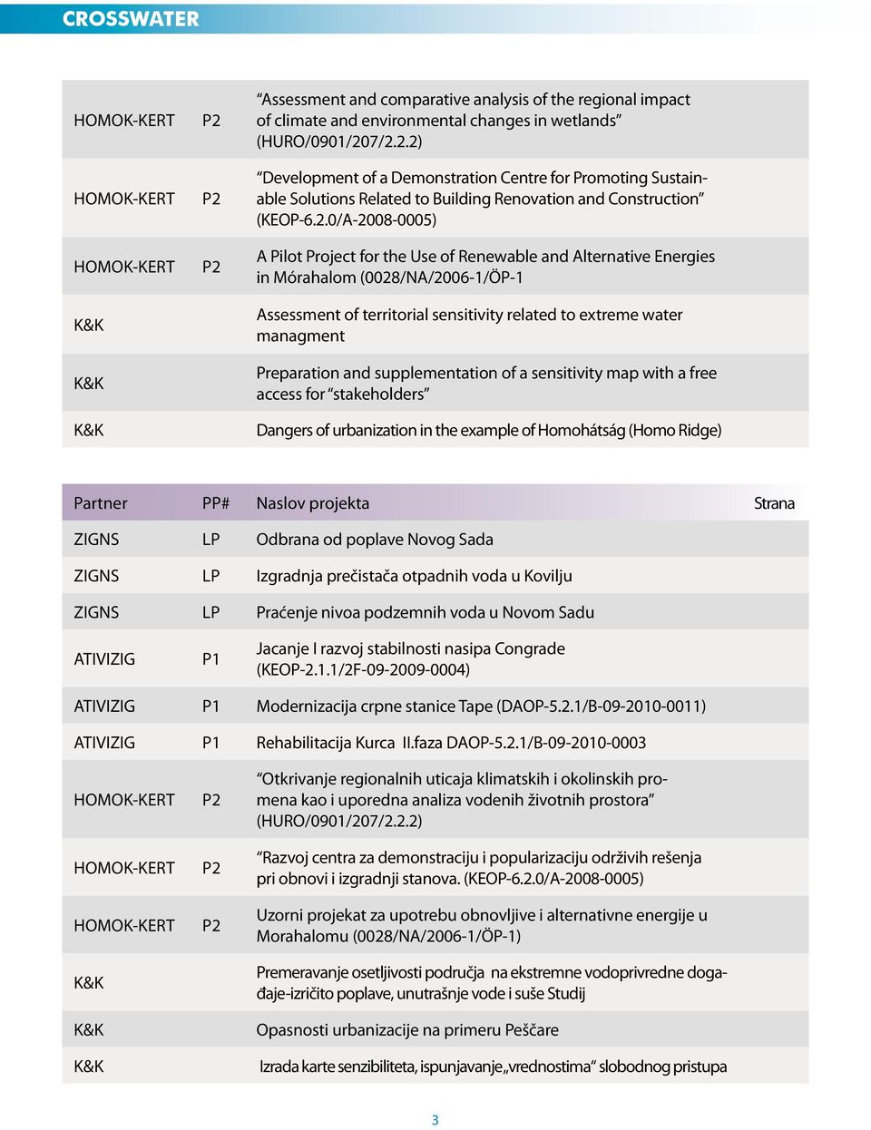 Preparation and supplementation of a sensitivity map with a free access for stakeholders Dangers of urbanization in the example of Homohátság (Homo Ridge) Partner PP# Naslov projekta Strana ZIGNS LP