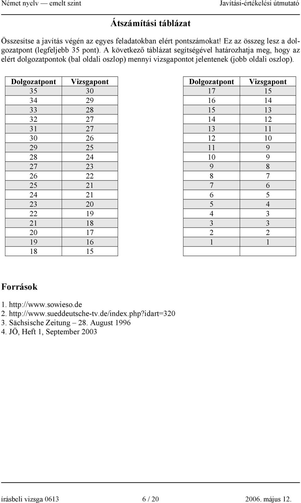 Dolgozatpont Vizsgapont Dolgozatpont Vizsgapont 35 30 17 15 34 29 16 14 33 28 15 13 32 27 14 12 31 27 13 11 30 26 12 10 29 25 11 9 28 24 10 9 27 23 9 8 26 22 8 7 25 21 7 6 24 21 6 5