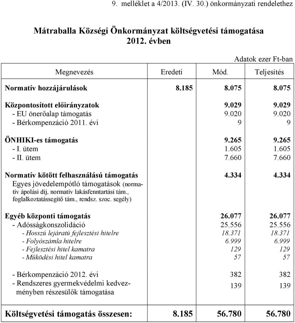 ütem 1.605 1.605 - II. ütem 7.660 7.660 Normatív kötött felhasználású támogatás 4.334 4.334 Egyes jövedelempótló támogatások (normatív ápolási díj, normatív lakásfenntartási tám.