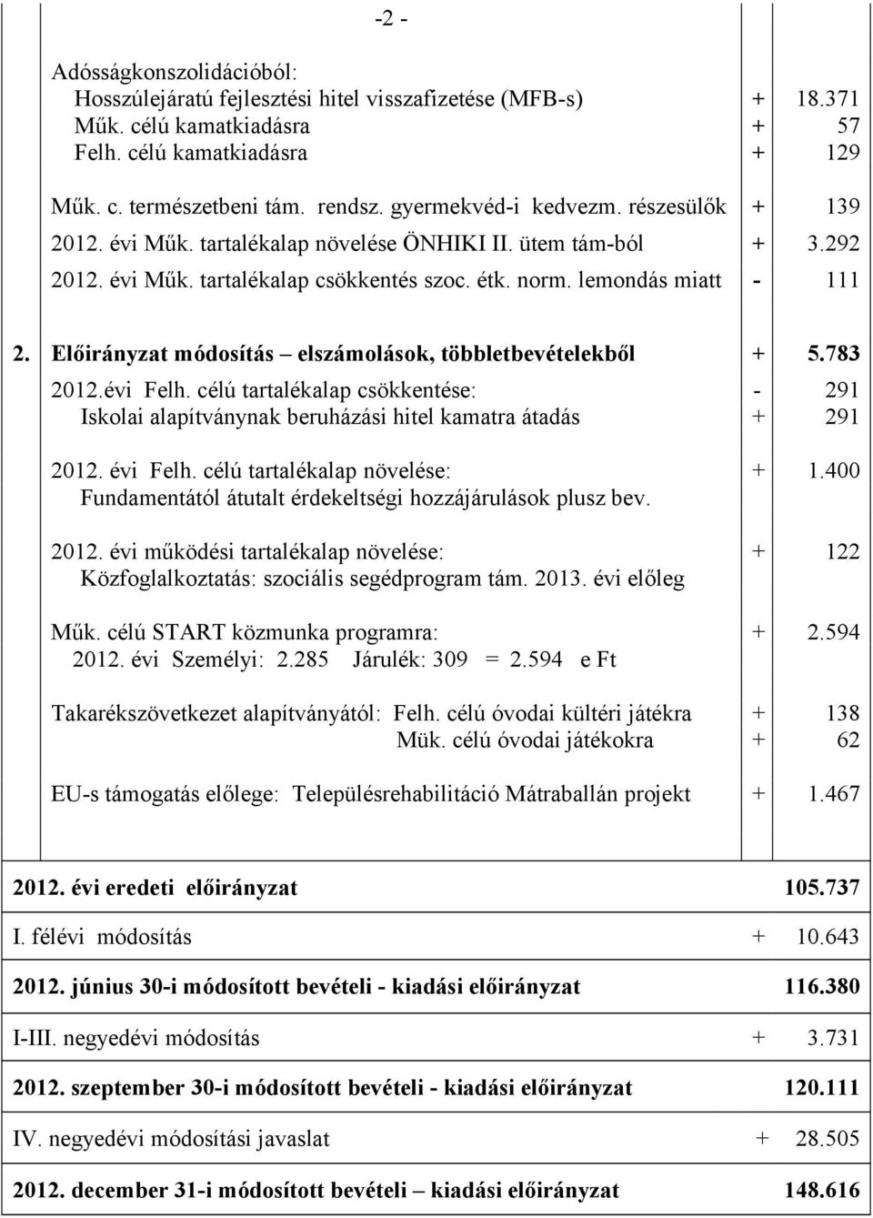 Előirányzat módosítás elszámolások, többletbevételekből + 5.783 2012.évi Felh. célú tartalékalap csökkentése: - 291 Iskolai alapítványnak beruházási hitel kamatra átadás + 291 2012. évi Felh.