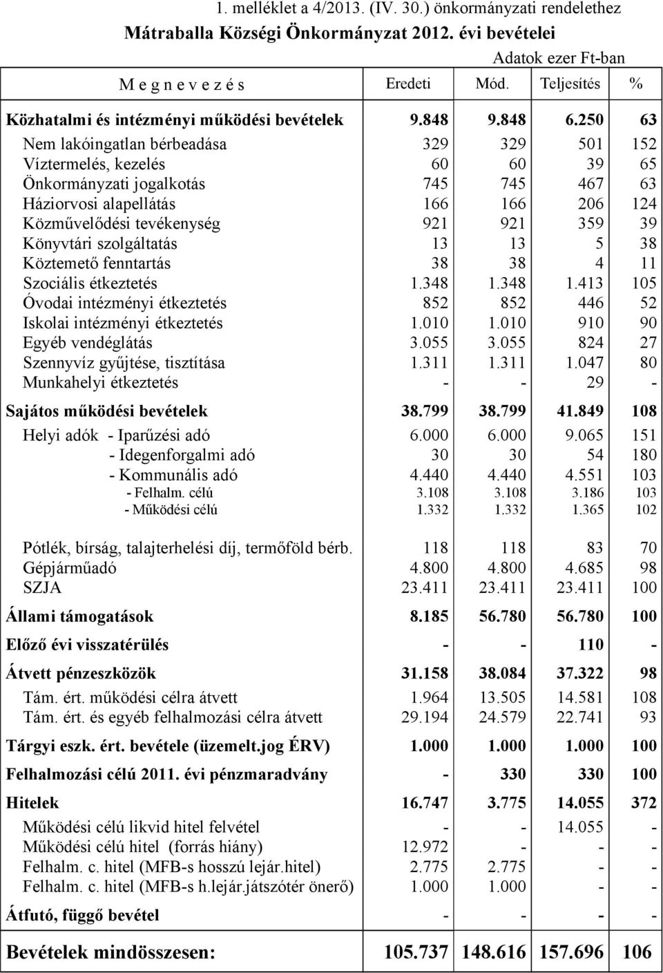 250 63 Nem lakóingatlan bérbeadása 329 329 501 152 Víztermelés, kezelés 60 60 39 65 Önkormányzati jogalkotás 745 745 467 63 Háziorvosi alapellátás 166 166 206 124 Közművelődési tevékenység 921 921