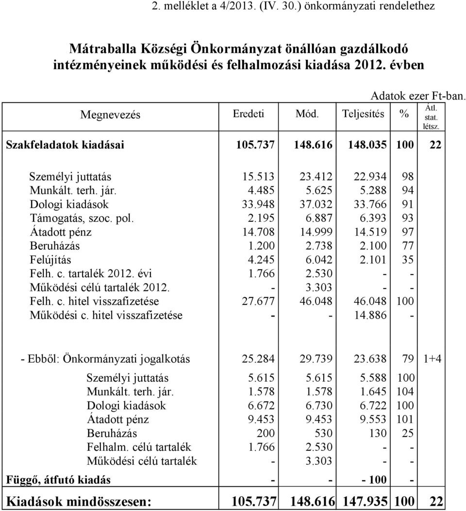 288 94 Dologi kiadások 33.948 37.032 33.766 91 Támogatás, szoc. pol. 2.195 6.887 6.393 93 Átadott pénz 14.708 14.999 14.519 97 Beruházás 1.200 2.738 2.100 77 Felújítás 4.245 6.042 2.101 35 Felh. c.