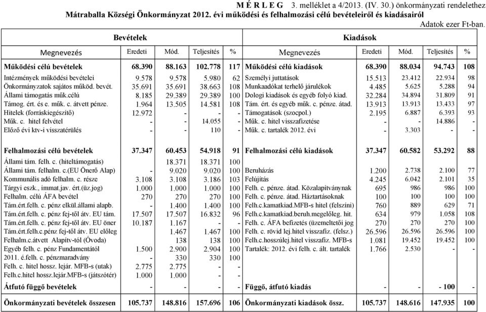 743 108 Intézmények működési bevételei 9.578 9.578 5.980 62 Személyi juttatások 15.513 23.412 22.934 98 Önkormányzatok sajátos működ. bevét. 35.691 35.691 38.663 108 Munkaadókat terhelő járulékok 4.