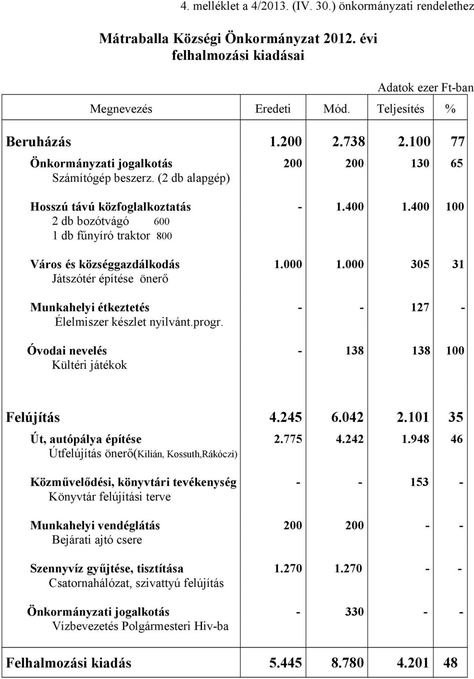 400 100 2 db bozótvágó 600 1 db fűnyíró traktor 800 Város és községgazdálkodás 1.000 1.000 305 31 Játszótér építése önerő Munkahelyi étkeztetés - - 127 - Élelmiszer készlet nyilvánt.progr.