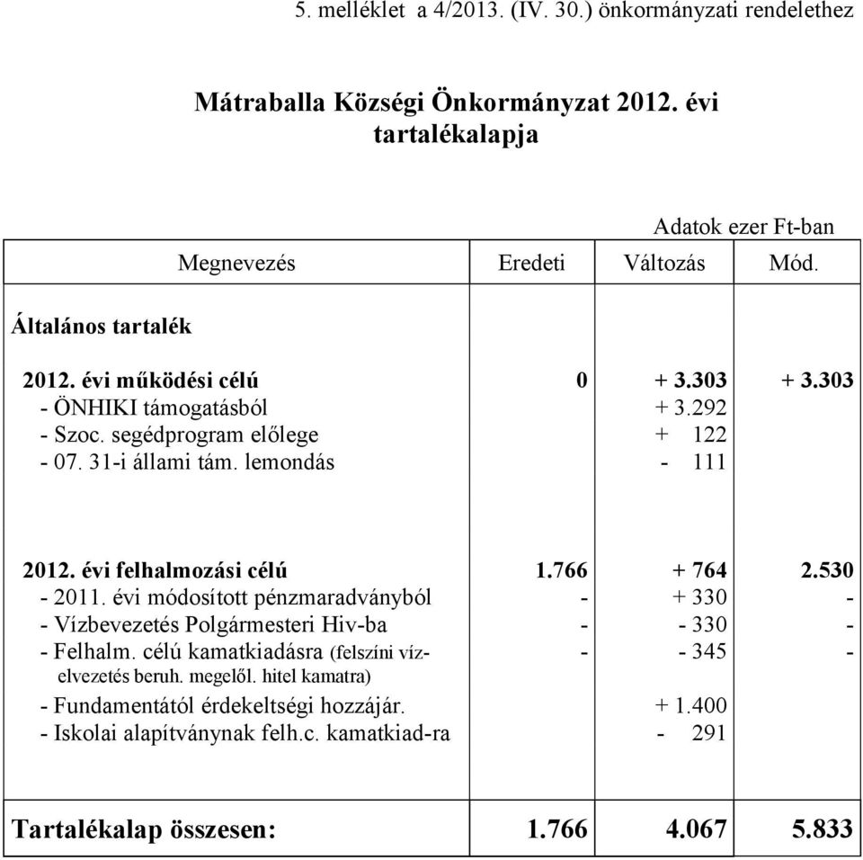 segédprogram előlege + 122-07. 31-i állami tám. lemondás - 111 2012. évi felhalmozási célú 1.766 + 764 2.530-2011.