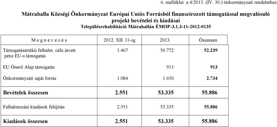 kiadásai Településrehabilitáció Mátraballán ÉMOP-3.1.3-11-2012-0135 M e g n e v e z é s 2012. XII. 31-ig 2013. Összesen Támogatásértékű felhalm.