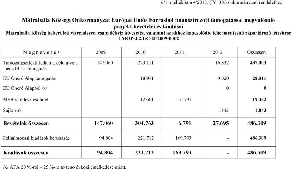 csapadékvíz átvezetés, valamint az ahhoz kapcsolódó, tehermentesítő záportározó létesítése ÉMOP-3.2.1/C-2f-2009-0002 M e g n e v e z é s 2009. 2010. 2011. 2012. Összesen Támogatásértékű felhalm.