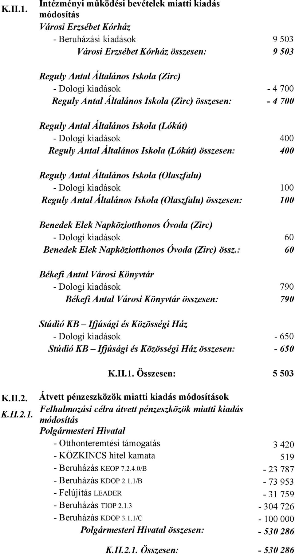 - 4 700 Reguly Antal Általános Iskola (Zirc) összesen: - 4 700 Reguly Antal Általános Iskola (Lókút) - Dologi kiadások 400 Reguly Antal Általános Iskola (Lókút) összesen: 400 Reguly Antal Általános