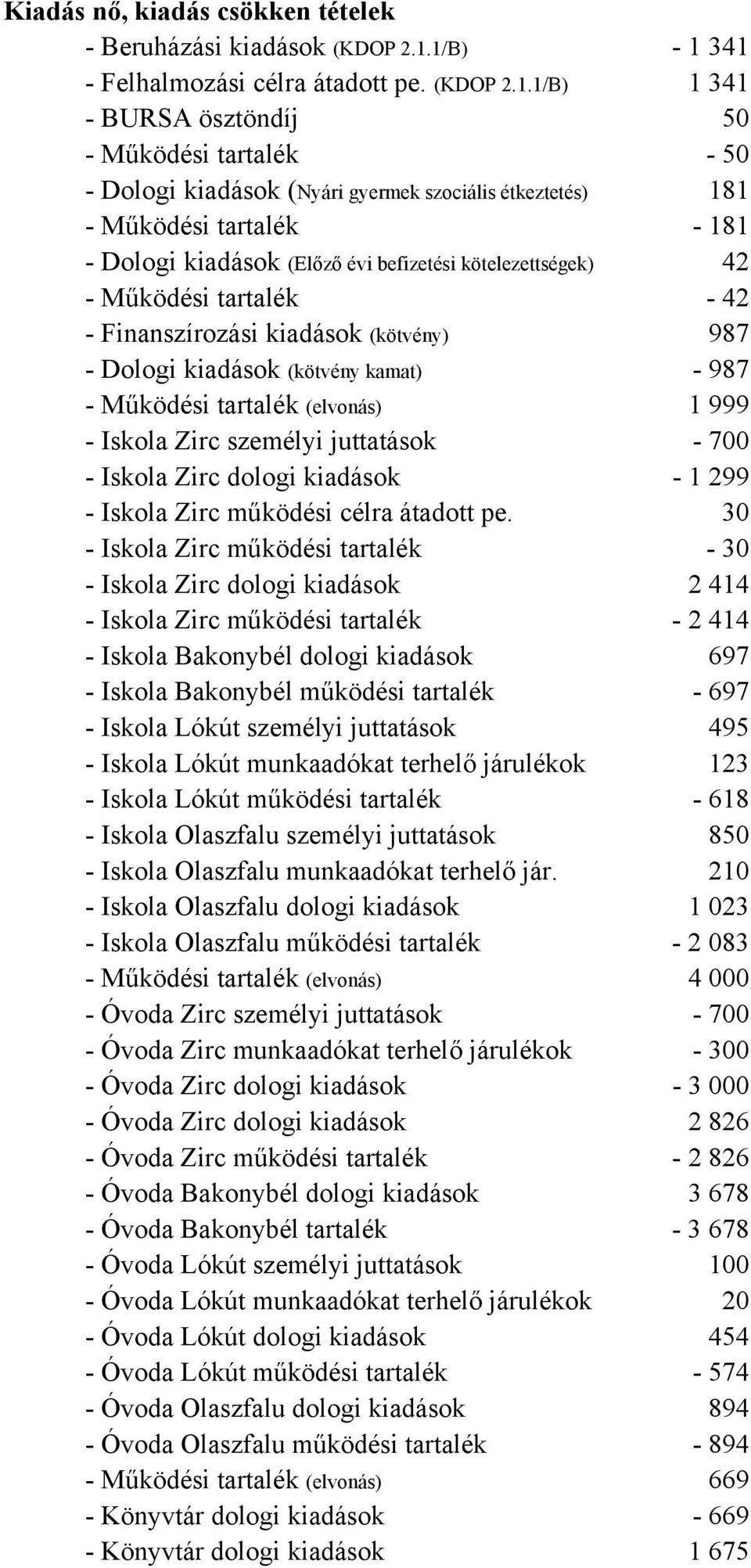 Dologi kiadások (Előző évi befizetési kötelezettségek) 42 - Működési tartalék - 42 - Finanszírozási kiadások (kötvény) 987 - Dologi kiadások (kötvény kamat) - 987 - Működési tartalék (elvonás) 1 999