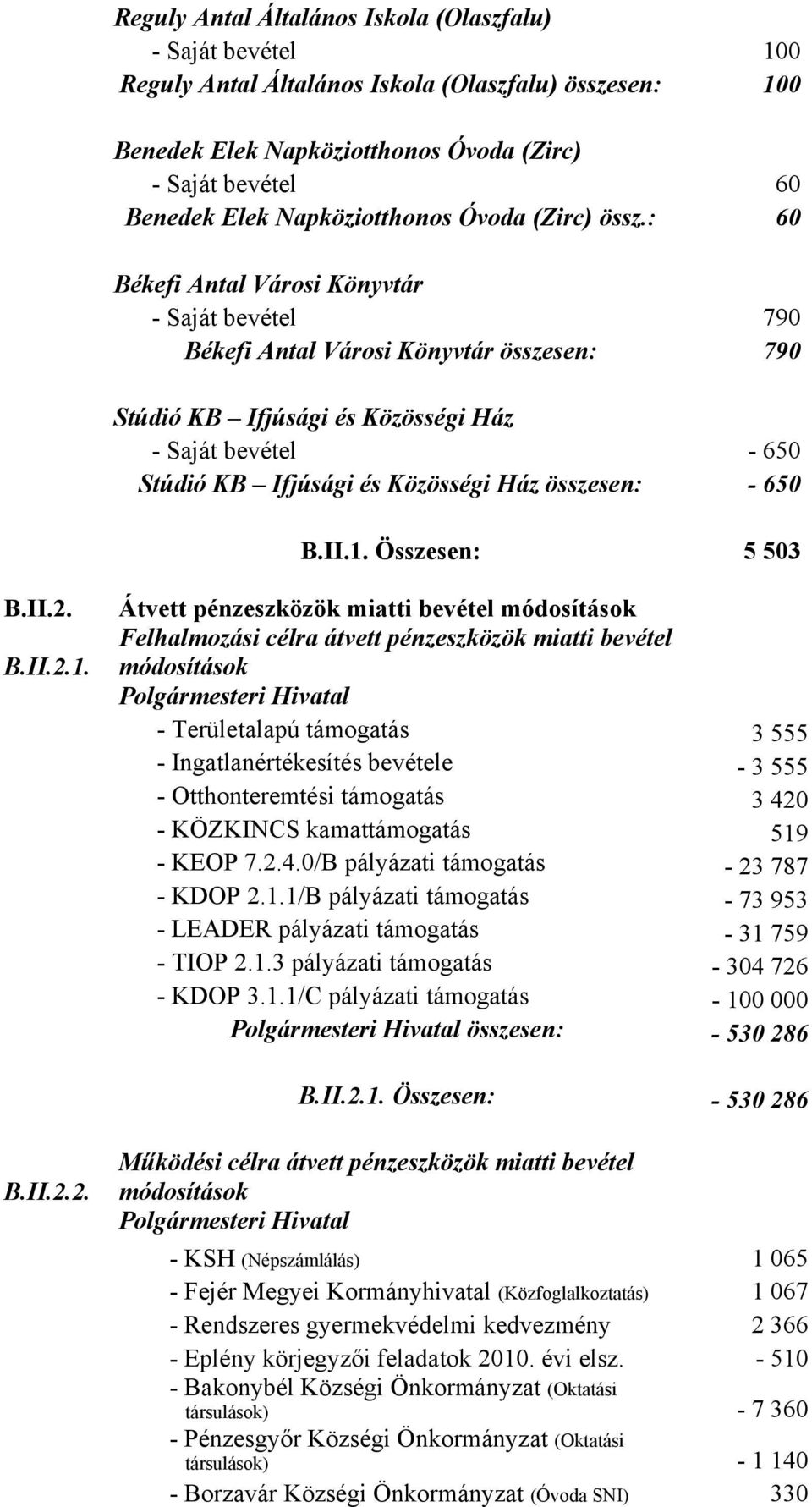 : 60 Békefi Antal Városi Könyvtár - Saját bevétel 790 Békefi Antal Városi Könyvtár összesen: 790 Stúdió KB Ifjúsági és Közösségi Ház - Saját bevétel - 650 Stúdió KB Ifjúsági és Közösségi Ház