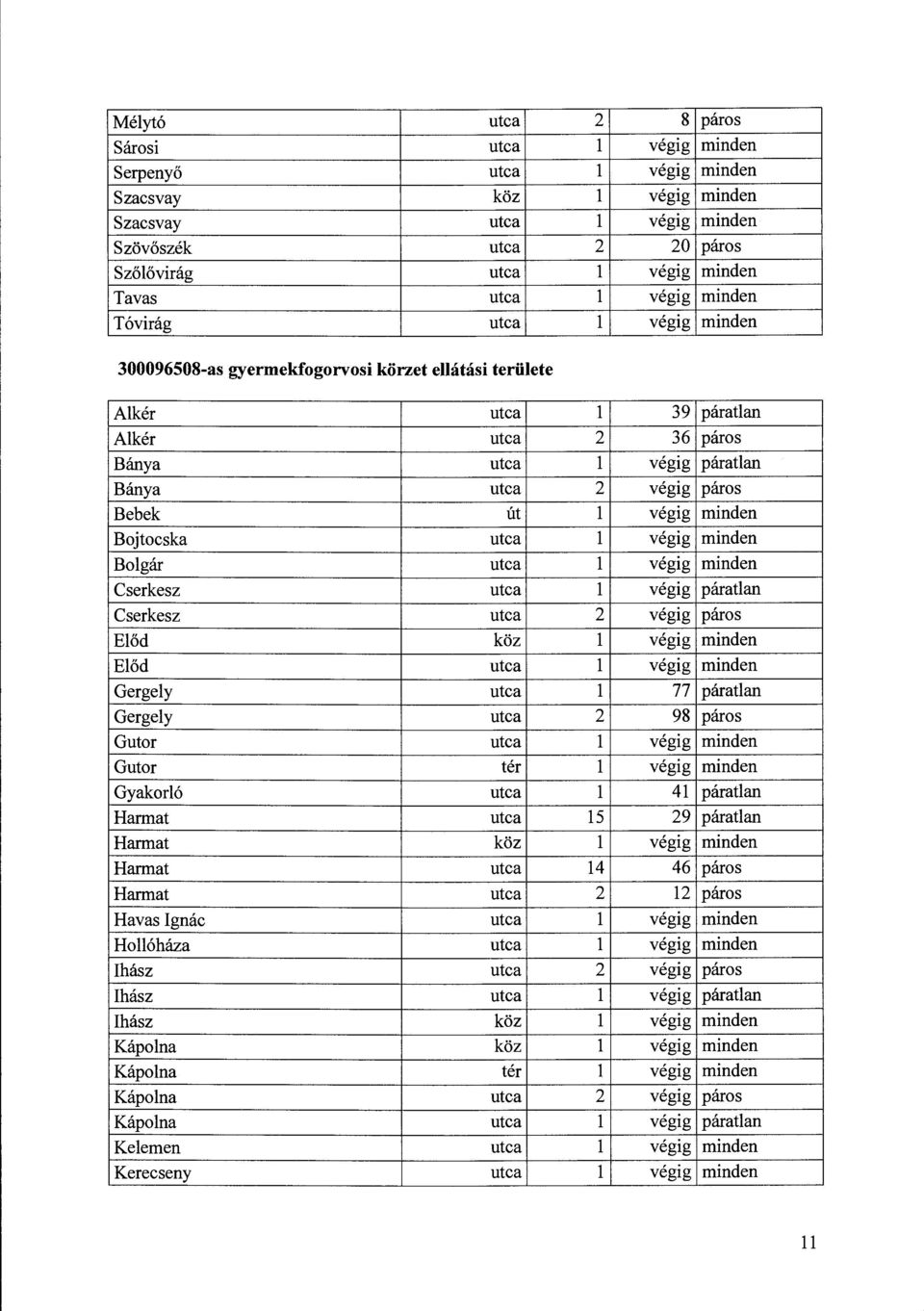 páros Bebek út l végig minden Bojtocska utca l végig minden Bolgár utca l végig minden Cserkesz utca l végig páratlan Cserkesz utca 2 végig páros Előd köz l végig minden Előd utca l végig minden