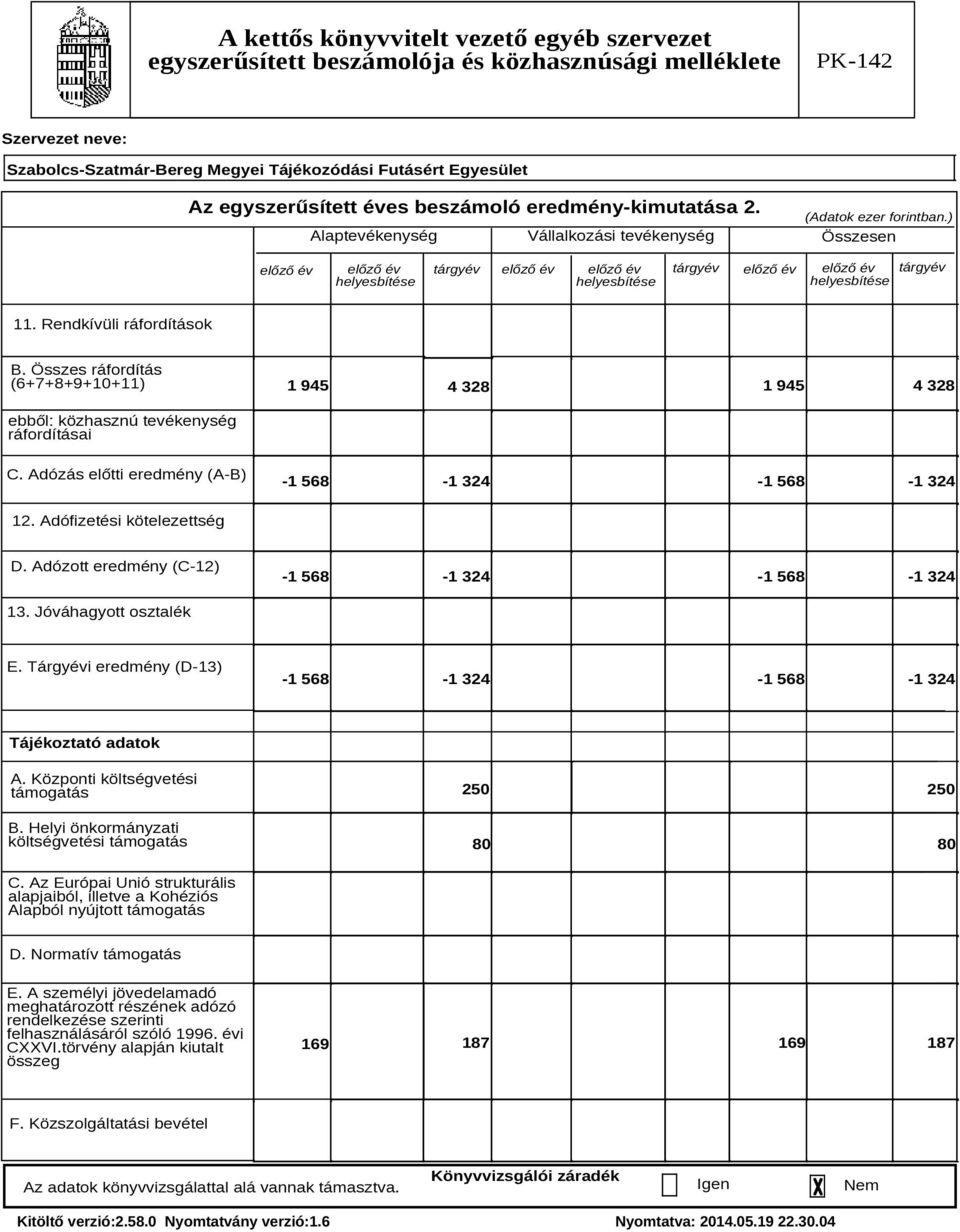 Összes ráfordítás (6+7+8+9+10+11) 1 945 1 945 4 328 4 328 ebből: közhasznú tevékenység ráfordításai C. Adózás előtti eredmény (A-B) -1 568-1 324-1 568-1 324 12. Adófizetési kötelezettség D.