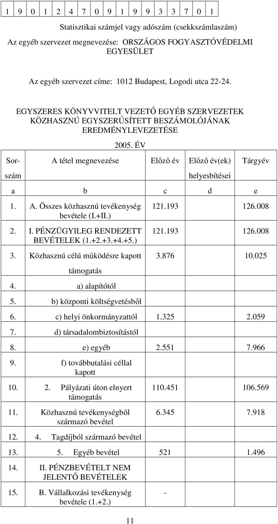 ÉV A tétel megnevezése Elızı év Elızı év(ek) 11 helyesbítései Tárgyév a b c d e 1. A. Összes közhasznú tevékenység bevétele (I.+II.) 2. I. PÉNZÜGYILEG RENDEZETT BEVÉTELEK (1.+2.+3.+4.+5.) 3.