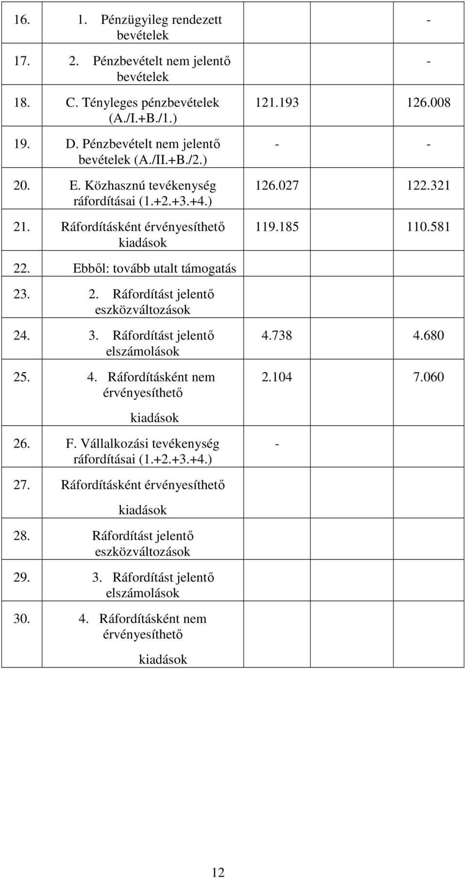 3. Ráfordítást jelentı elszámolások 25. 4. Ráfordításként nem érvényesíthetı 4.738 4.680 2.104 7.060 kiadások 26. F. Vállalkozási tevékenység ráfordításai (1.+2.+3.+4.) - 27.